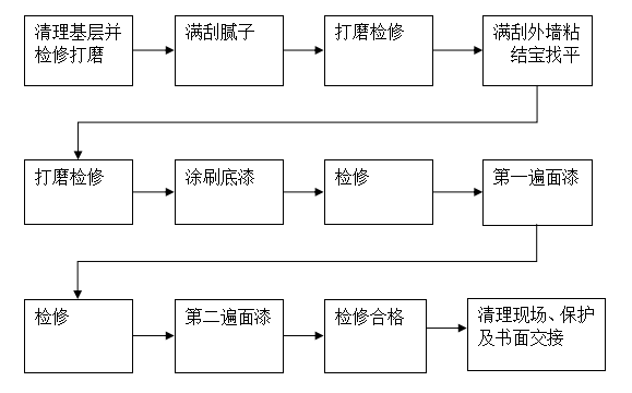 弹性拉毛漆施工